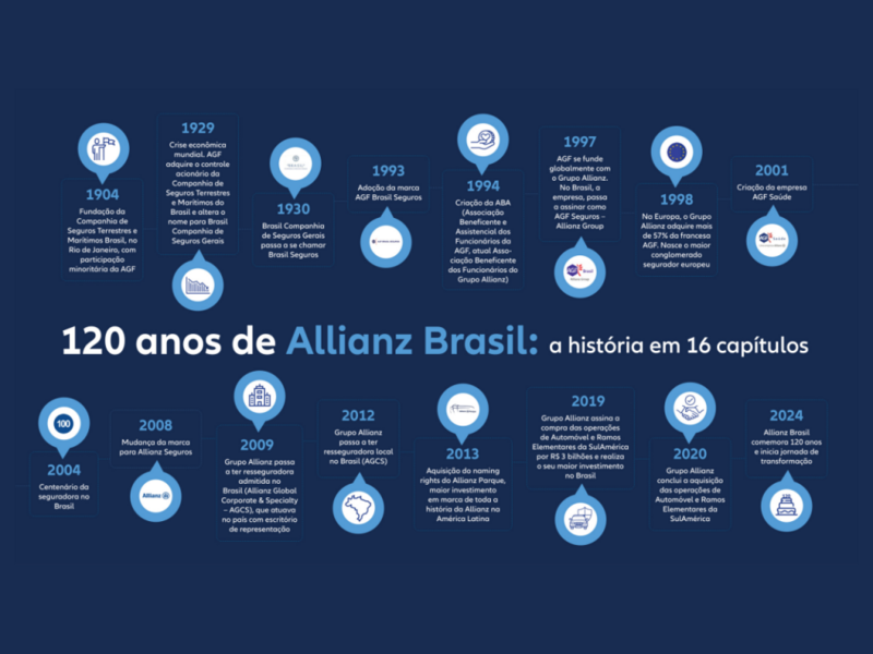 allianz-celebra-120-anos-no-brasil-nosso-legado-nos-trouxe-ate-aqui-mas-e-a-visao-de-futuro-que-continuara-nos-impulsionando-diz-o-presidente